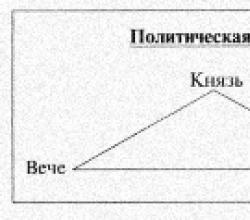 Три основных княжества и их направления Русские княжества в 9 13 веках